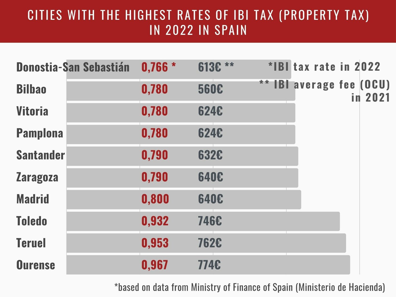 Chart: provincial capitals with the highest IBI rates